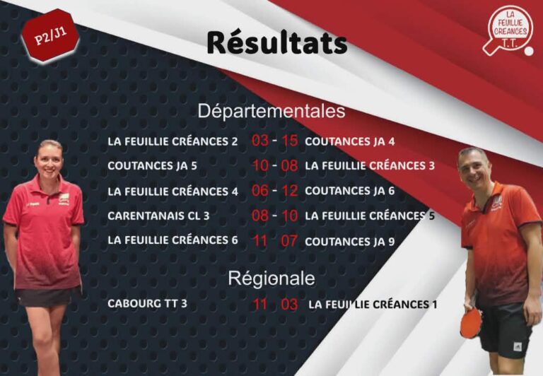 Lire la suite à propos de l’article Résultats du Week-end (J1-Ph2 2025/26)